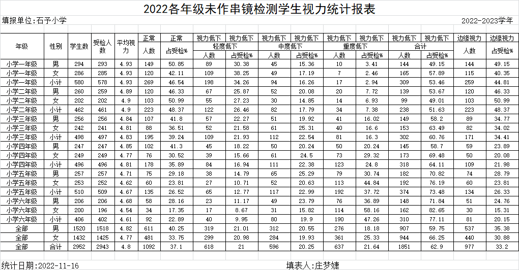 2022各年级未作串镜检测学生视力统计报表.png